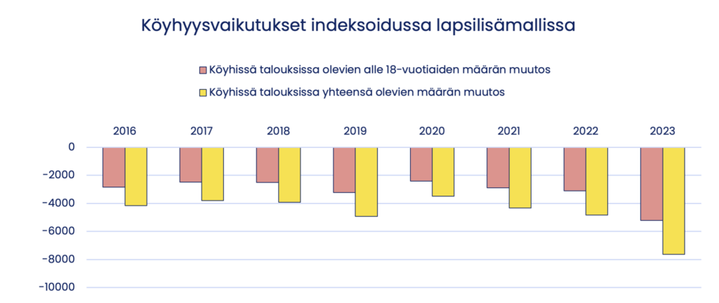 Kuvio 1: Palkkikuvio köyhien määrän vähenemisestä indeksoidussa lapsilisämallissa vuodesta 2016 vuoteen 2023.