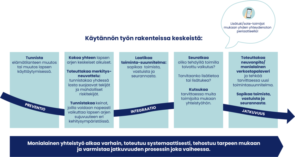 Käytännön työn rakenteissa keskeistä: Tunnista elämäntilanteen muutos tai muutos lapsen käyttäytymisessä. Kokoa yhteen lapsen arjen keskeiset aikuiset. Toteuttakaa merkitysneuvottelu: tunnistakaa yhdessä lasta suojaavat tekijät ja mahdolliset riskitekijät. Tunnistakaa keinot, joilla voidaan nopeasti vaikuttaa lapsen arjen sujuvuuteen eri kehitysympäristöissä. Laatikaa toimintasuunnitelma: sopikaa toimista, vastuista ja seurannasta. Seuratkaa oliko tehdyillä toimilla toivottu vaikutus. Tarvitaanko lisätietoa tai -tukea? Kutsukaa tarvittaessa muita toimijoita mukaan yhteistyöhön. Toteuttakaa neuvonpito/monialainen verkostopalaveri ja tehkää tarvittaessa uusi toimintasuunnitelma. Sopikaa toimista, vastuista ja seurannasta. Monialainen yhteistyö alkaa varhain, toteutuu systemaattisesti, tehostuu tarpeen mukaan ja varmistaa jatkuvuuden prosessin jokaisessa vaiheessa.
