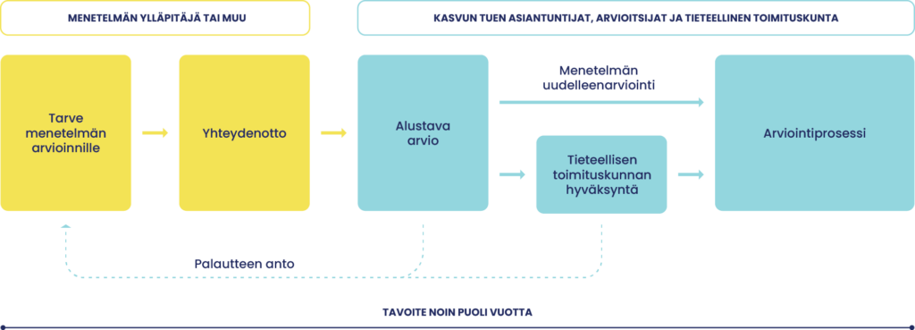 Kaavio arvioinnin vaiheista, jotka avattu alempana tekstissä.