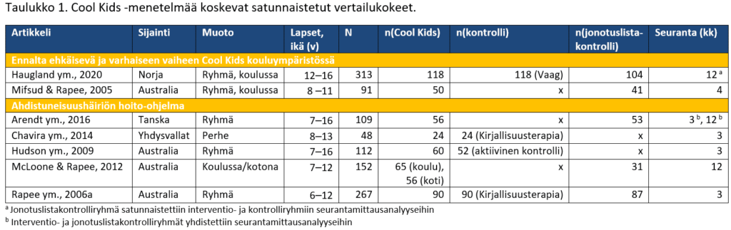Taulukko Cool Kids -menetelmää koskevista satunnaistetuista vertailukokeista.