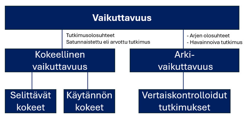 Kaaviokuva vaikuttavuudesta ja alaryhmistä kokeellinen vaikuttavuus ja arkivaikuttavuus. Kokeellisen vaikuttavuuden alla on selittävät kokeet ja käytännön kokeet. Arkivaikuttavuuden alla on vertaiskontrolloidut tutkimukset.