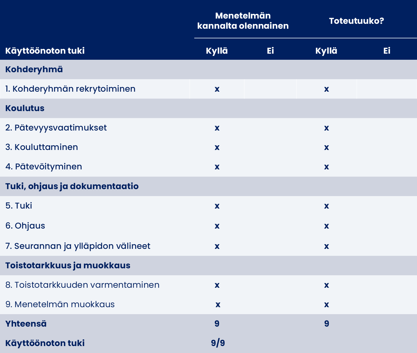 Menetelmän käyttöönoton tuen arviointitaulukko.