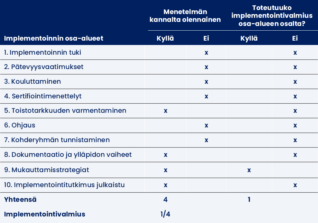 Menetelmän implementoinnin valmiuden arviointitaulukko.
