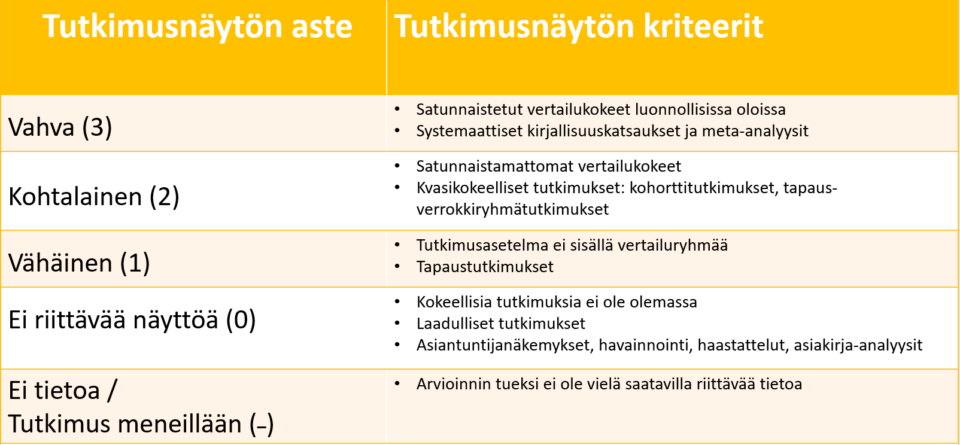 Tutkimusnäytön aste.