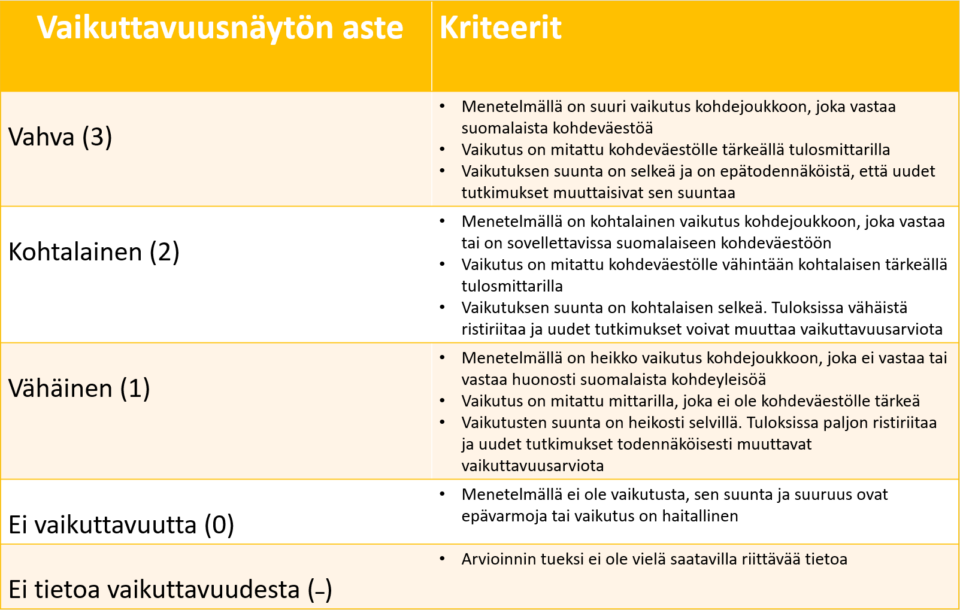 Vaikuttavuusnäytön aste.